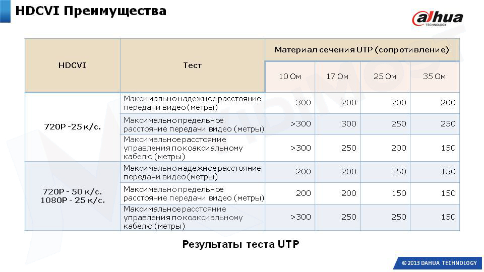 Результаты тестов передачи сигнала HDCVI по UTP